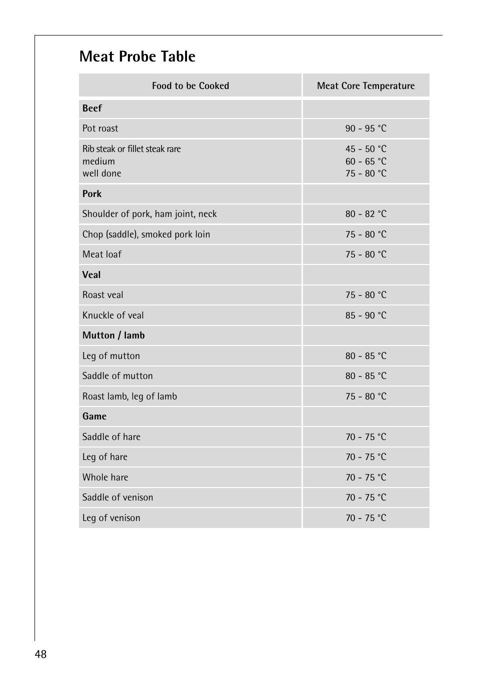 Meat probe table | Electrolux B8140-1 User Manual | Page 48 / 72