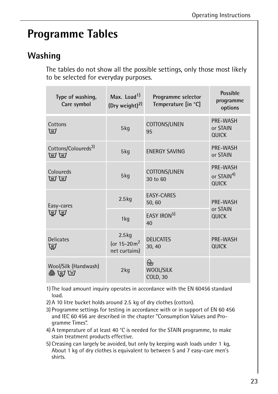 Programme tables, Washing | Electrolux W 1450 User Manual | Page 23 / 52