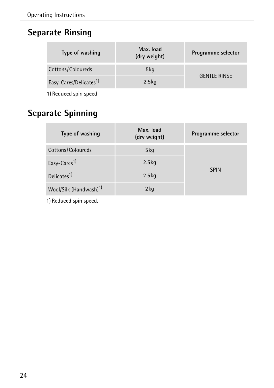 Separate rinsing separate spinning | Electrolux W 1450 User Manual | Page 24 / 52