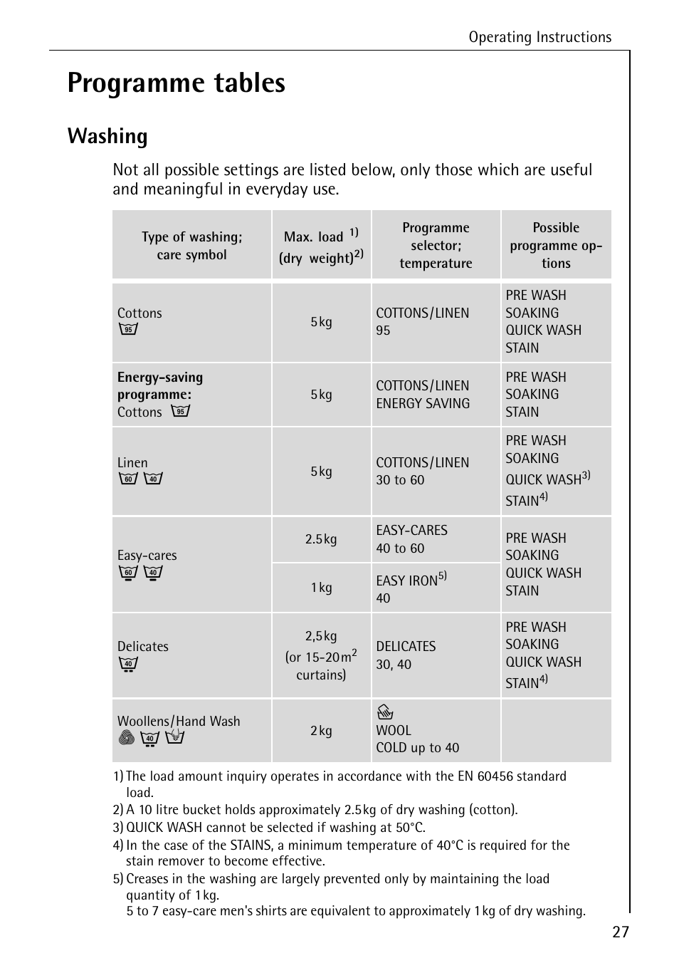 Programme tables, Washing | Electrolux 74689 User Manual | Page 27 / 56