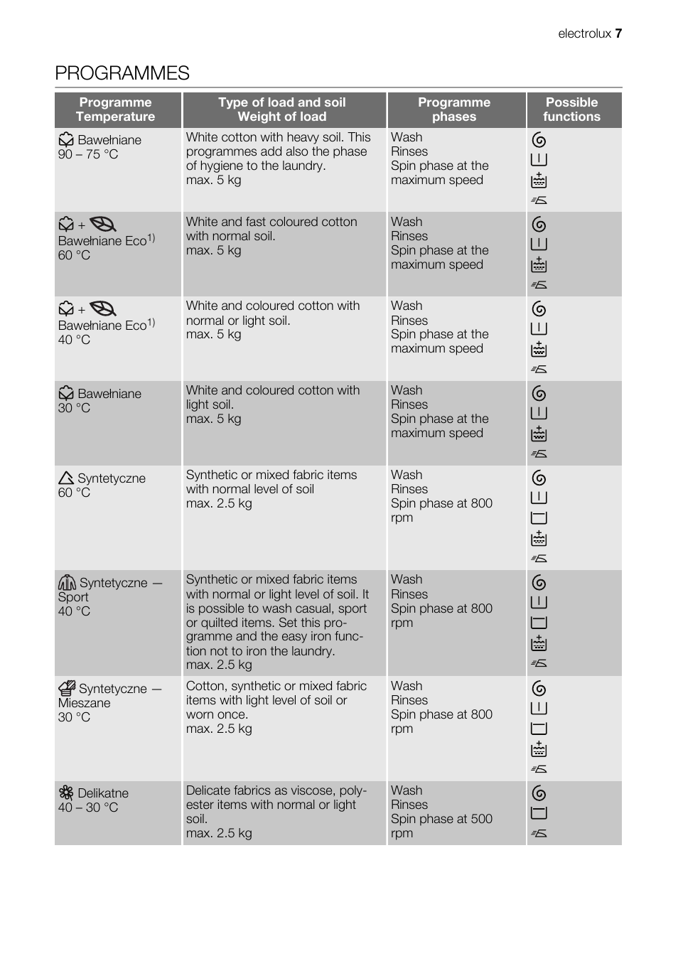Programmes | Electrolux EWS 125410 A User Manual | Page 7 / 24