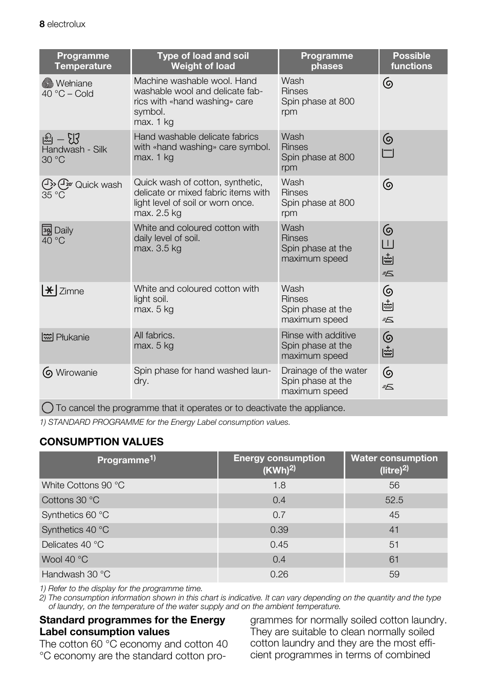 Electrolux EWS 125410 A User Manual | Page 8 / 24