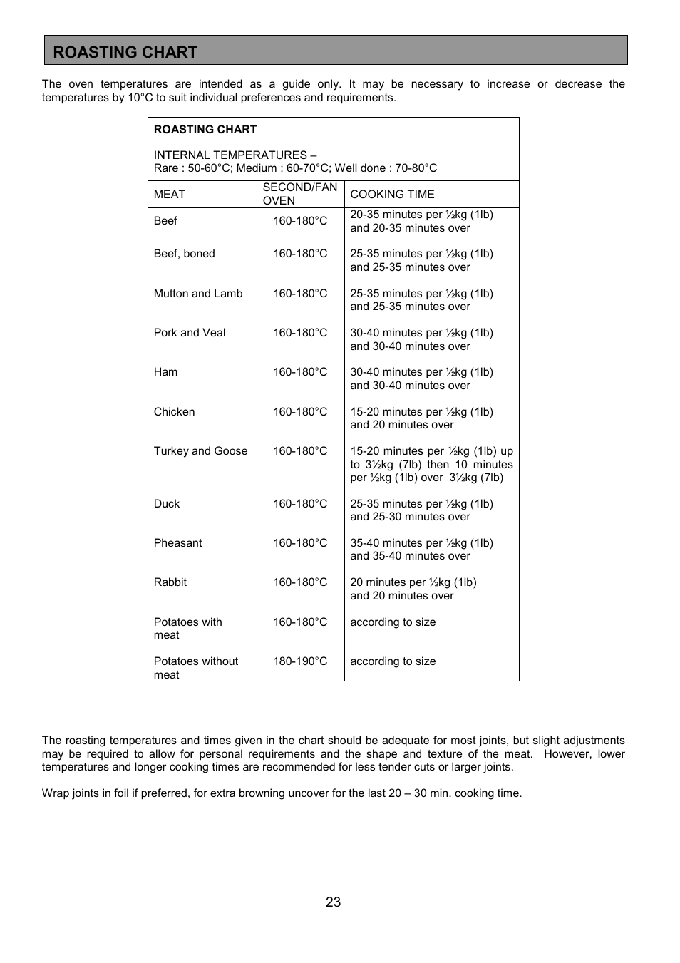 Roasting chart | Electrolux EOB 949 User Manual | Page 23 / 36