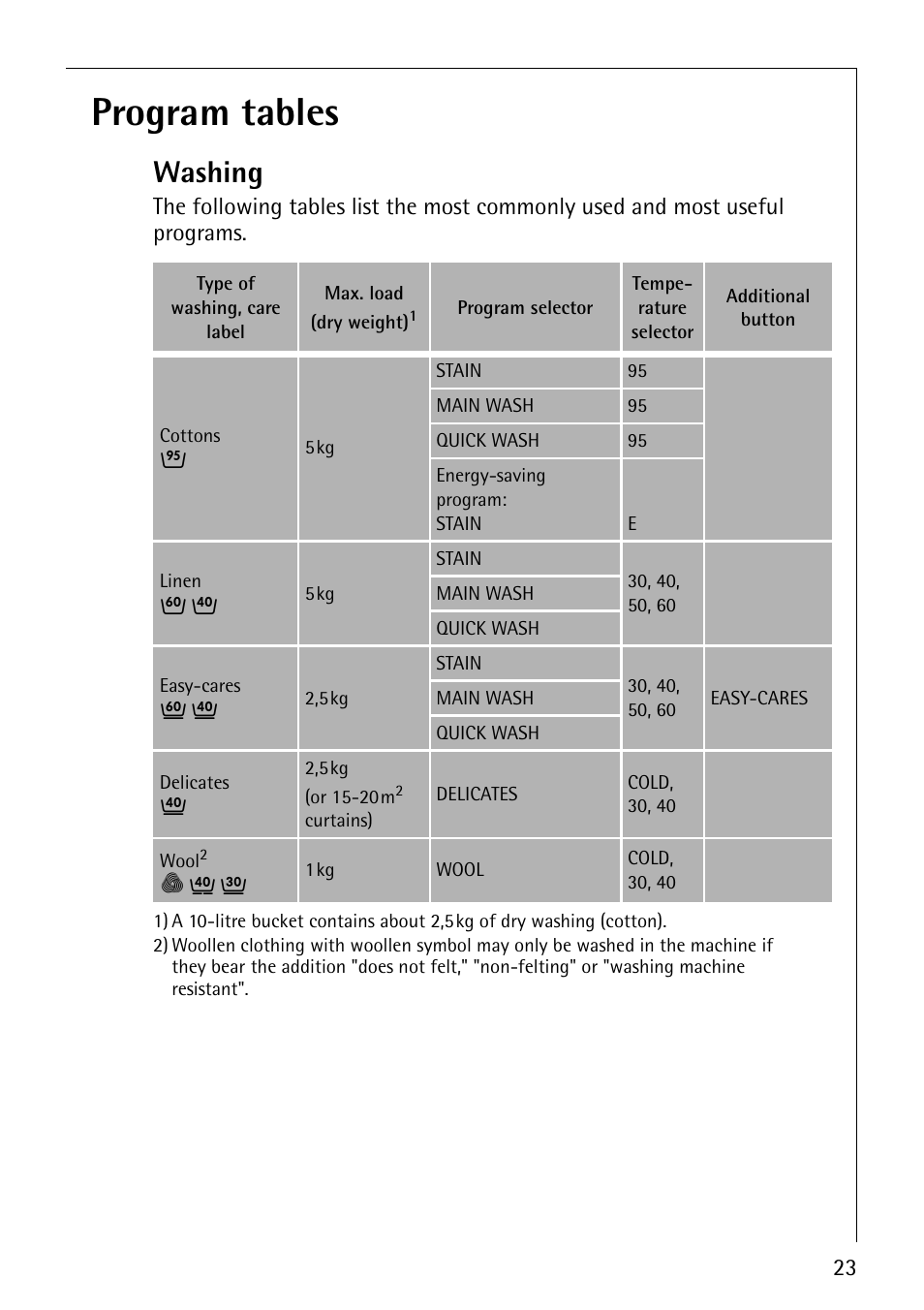 Program tables, Washing | Electrolux LAVAMAT 50600 User Manual | Page 23 / 36