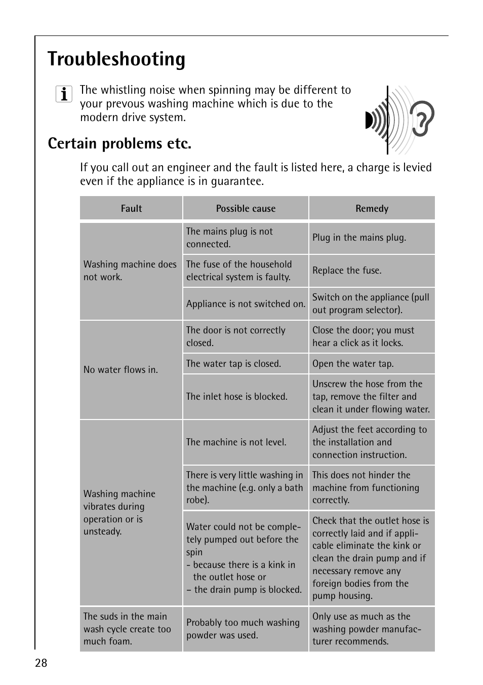 Troubleshooting, Certain problems etc | Electrolux LAVAMAT 50600 User Manual | Page 28 / 36