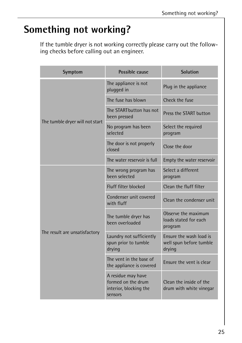 Something not working | Electrolux LAVATHERM 56600 User Manual | Page 25 / 40