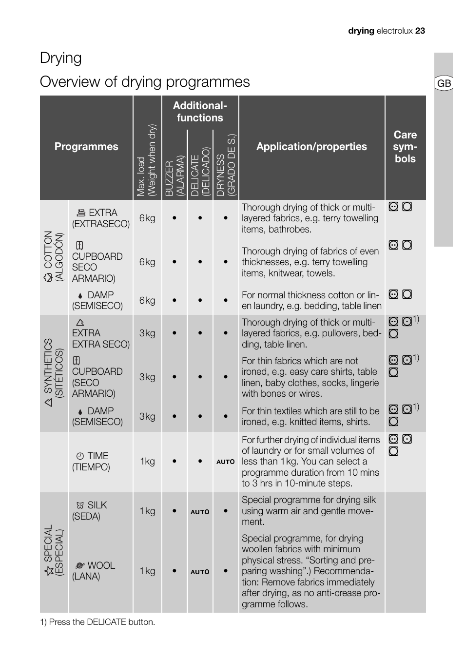 Drying overview of drying programmes | Electrolux EDI 96150 User Manual | Page 23 / 44
