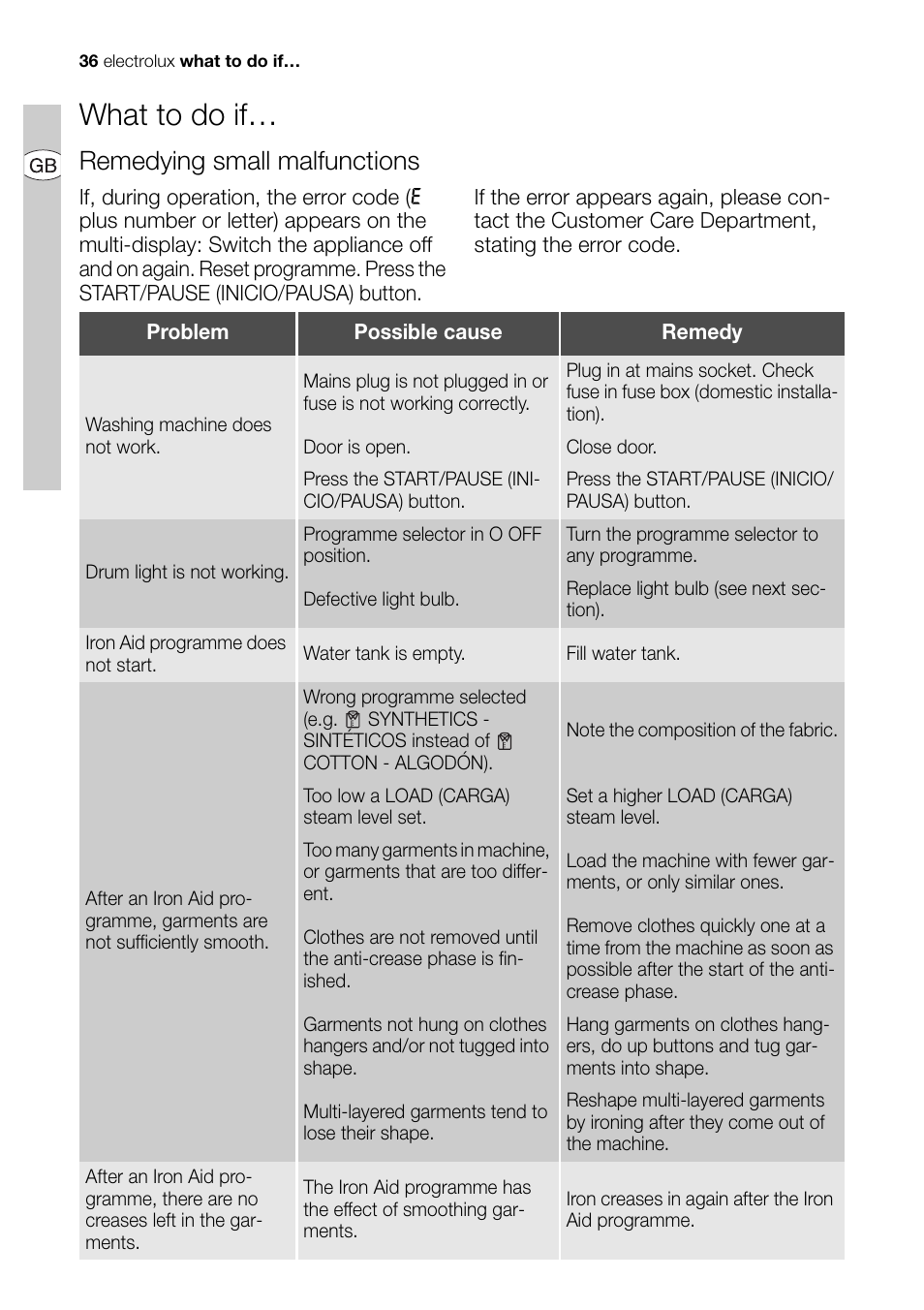 What to do if, Remedying small malfunctions | Electrolux EDI 96150 User Manual | Page 36 / 44