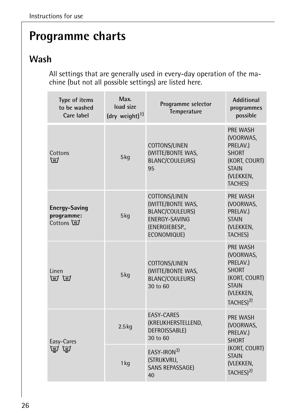 Programme charts, Wash | Electrolux LAVAMAT SOUPLESSE 14 User Manual | Page 26 / 56