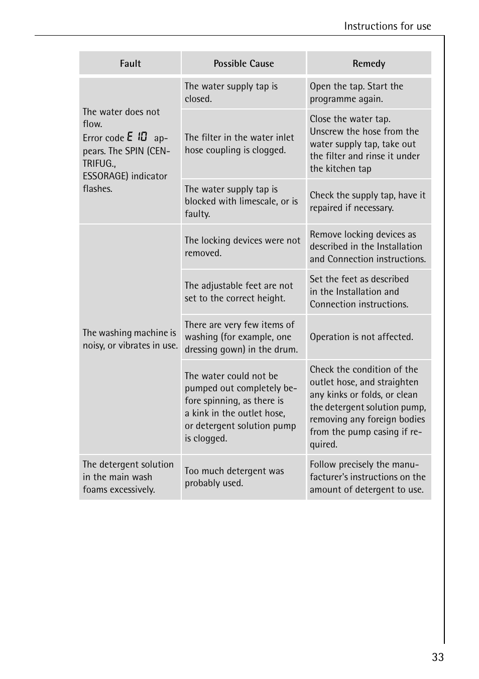 Electrolux LAVAMAT SOUPLESSE 14 User Manual | Page 33 / 56