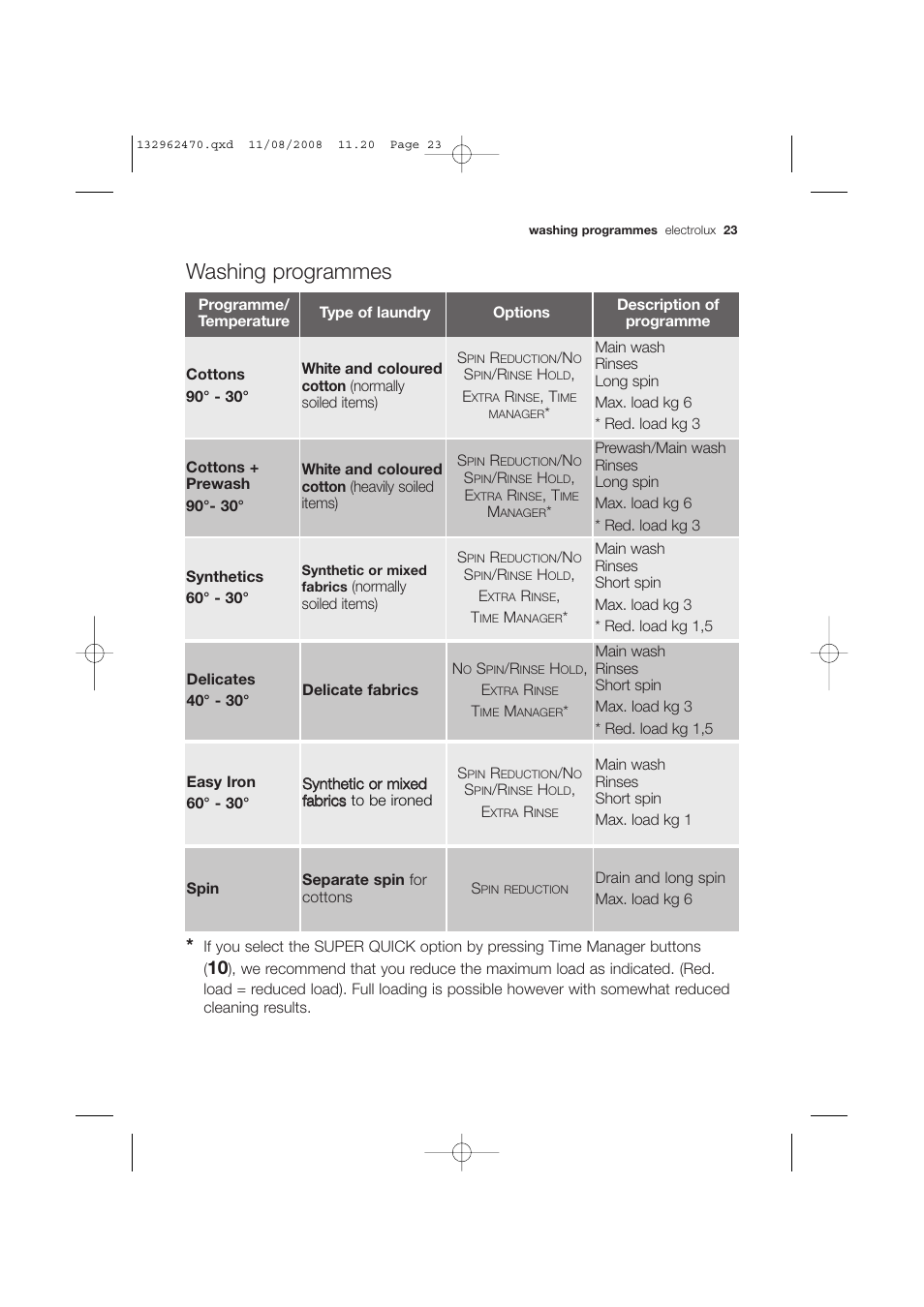 Washing programmes | Electrolux EWX 14450 W User Manual | Page 23 / 48