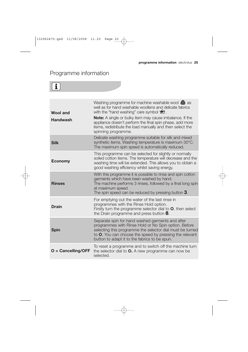 Programme information | Electrolux EWX 14450 W User Manual | Page 25 / 48