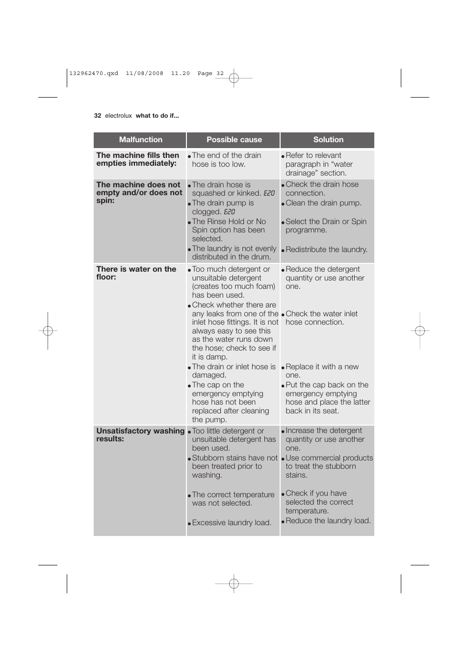 The drain hose is squashed or kinked. e20, The drain pump is clogged. e20, The rinse hold or no spin option has been selected | The laundry is not evenly distributed in the drum, Check the drain hose connection, Clean the drain pump, Select the drain or spin programme, The drain or inlet hose is damaged, Reduce the detergent quantity or use another one, Check the water inlet hose connection | Electrolux EWX 14450 W User Manual | Page 32 / 48