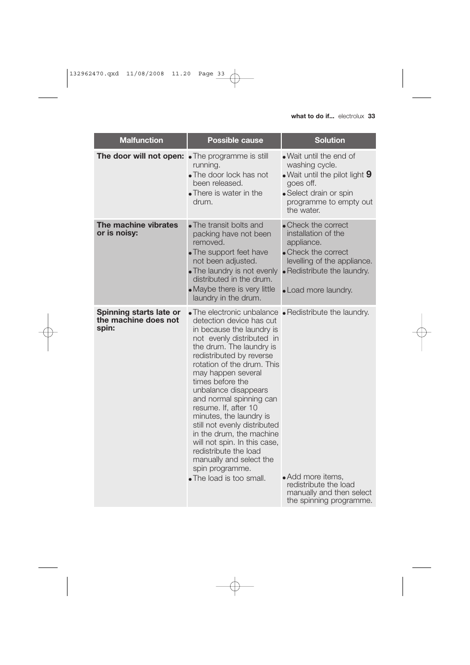 Electrolux EWX 14450 W User Manual | Page 33 / 48