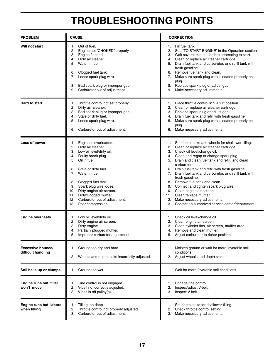 Troubleshooting points | Electrolux FN620K User Manual | Page 17 / 24