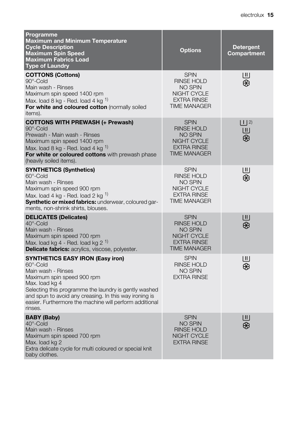 Electrolux EWW 14791 W User Manual | Page 15 / 32