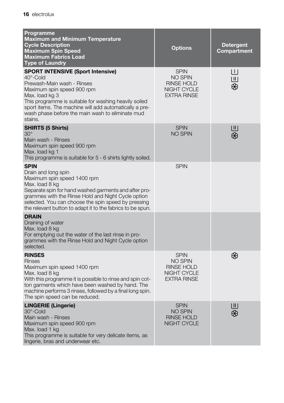 Electrolux EWW 14791 W User Manual | Page 16 / 32