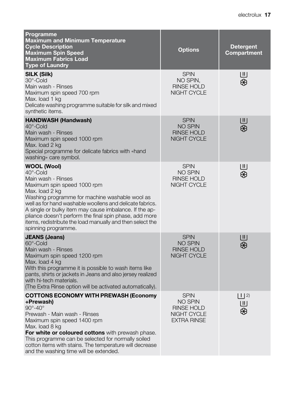 Electrolux EWW 14791 W User Manual | Page 17 / 32