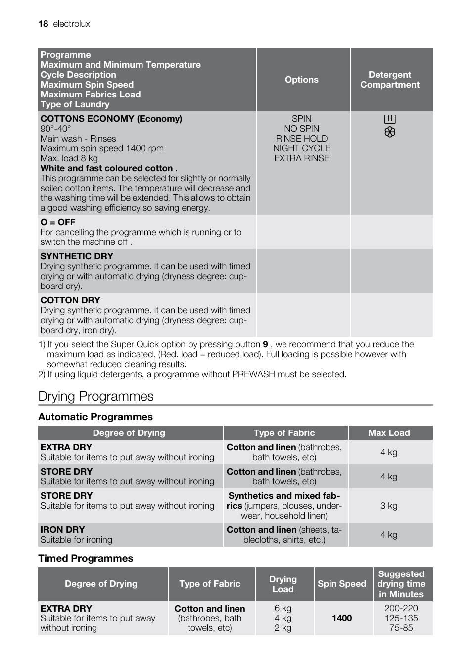 Drying programmes | Electrolux EWW 14791 W User Manual | Page 18 / 32