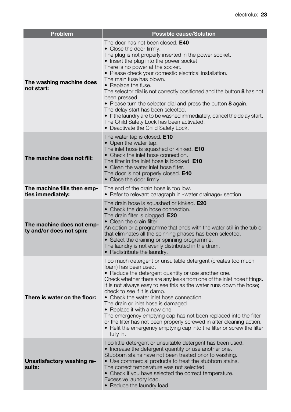 Electrolux EWW 14791 W User Manual | Page 23 / 32