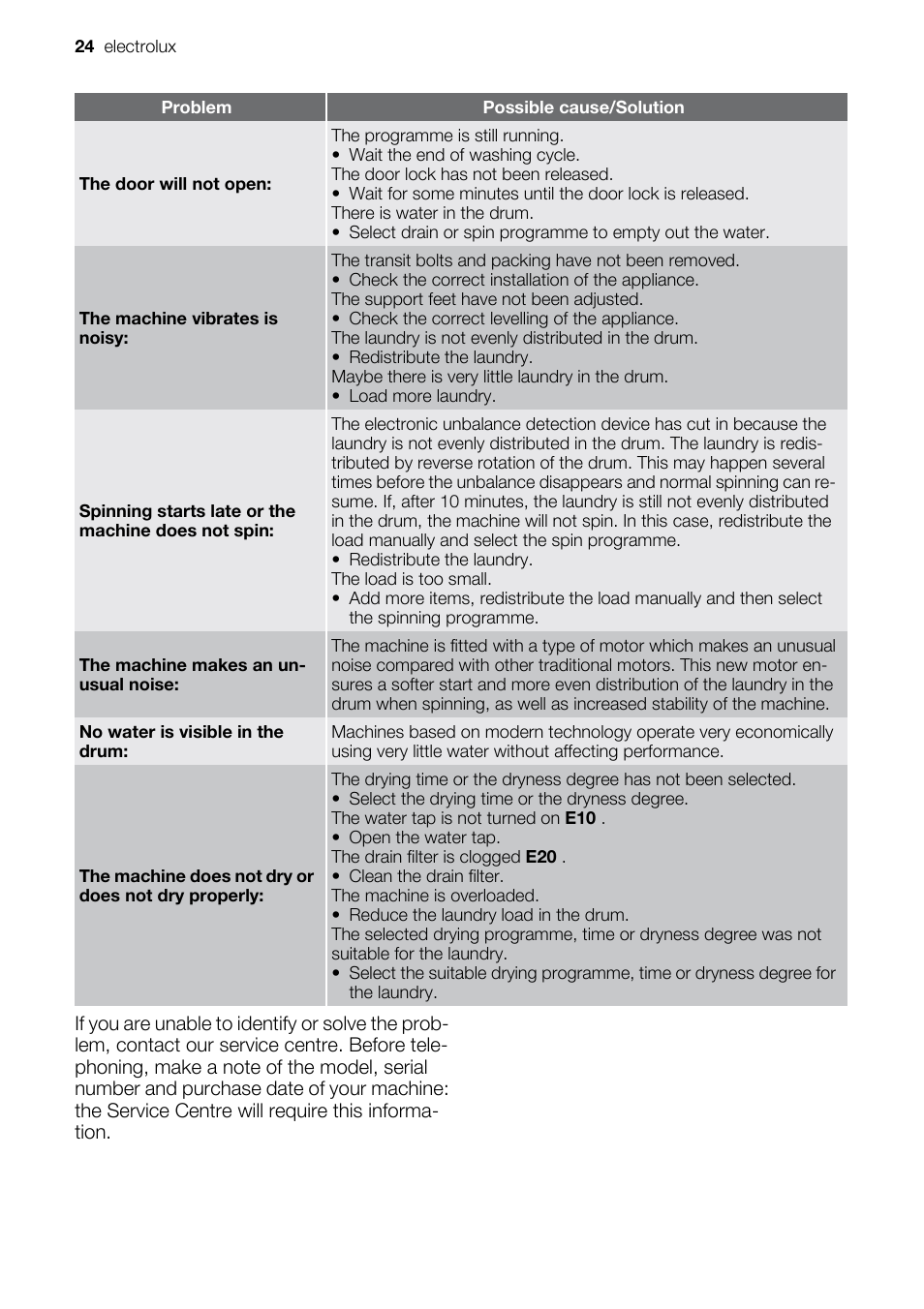 Electrolux EWW 14791 W User Manual | Page 24 / 32