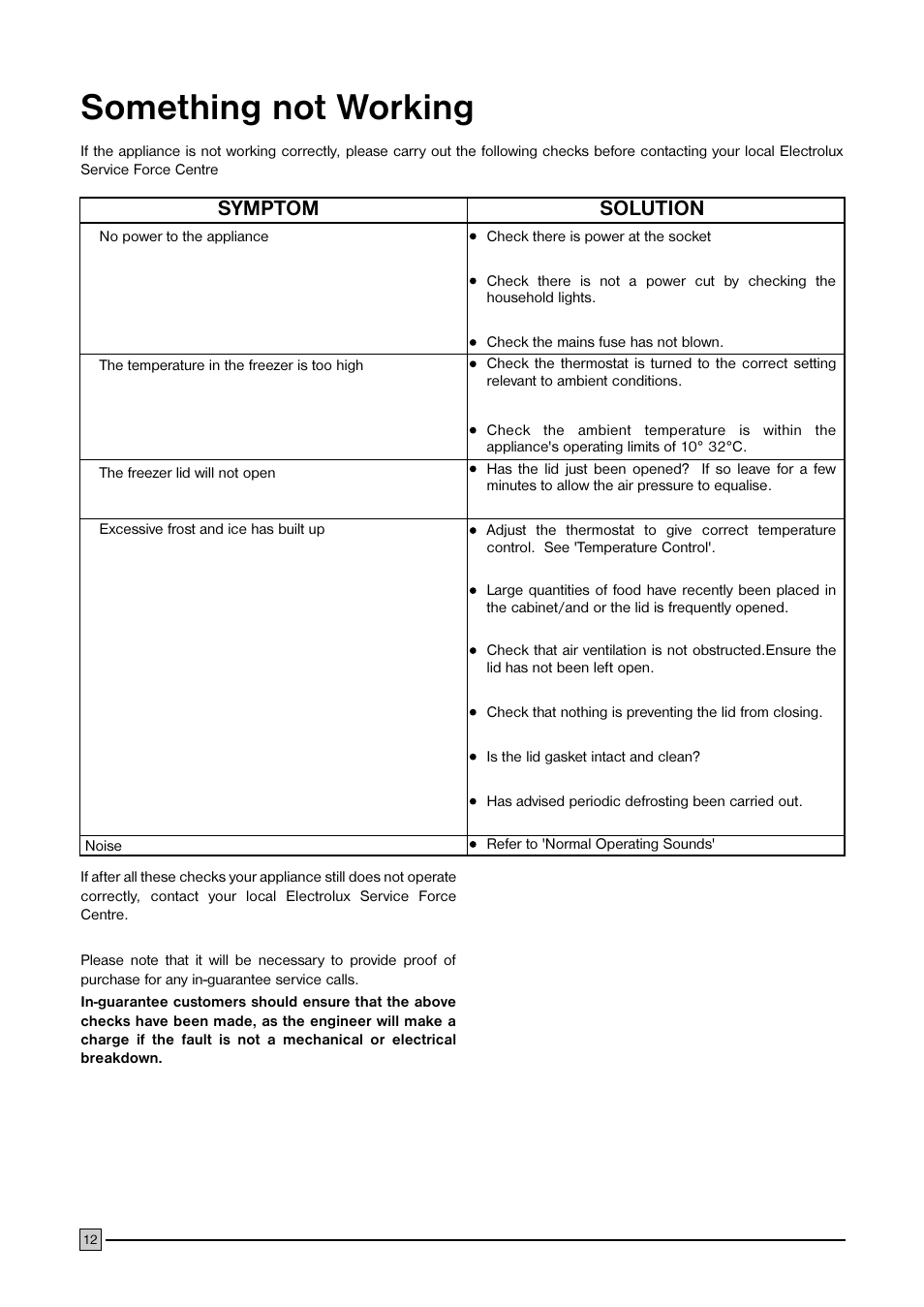 Something not working, Symptom, Solution | Electrolux ECM 3857 User Manual | Page 12 / 16