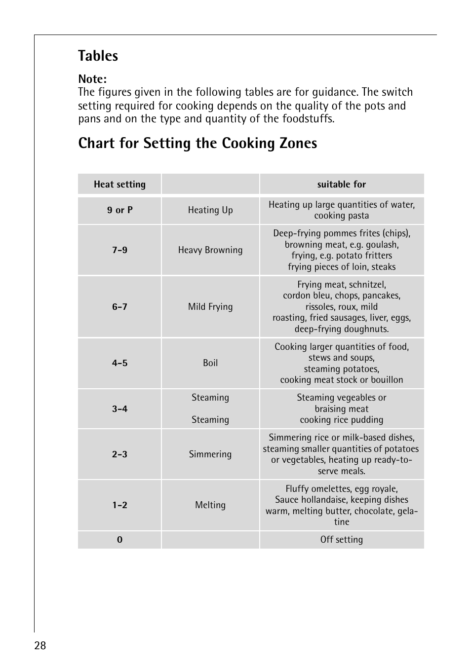 Tables, Chart for setting the cooking zones | Electrolux 68000KF-BN User Manual | Page 28 / 44