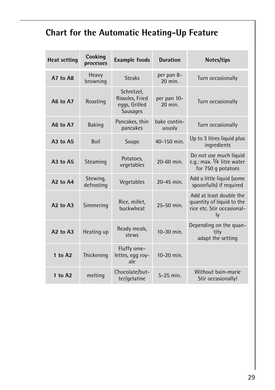 Chart for the automatic heating-up feature | Electrolux 68000KF-BN User Manual | Page 29 / 44