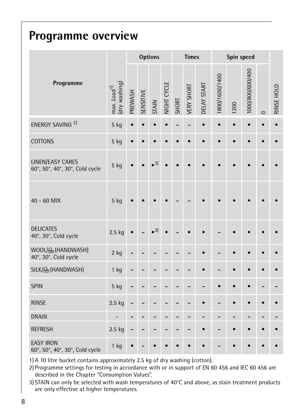 Programme overview | Electrolux 88800 User Manual | Page 8 / 44