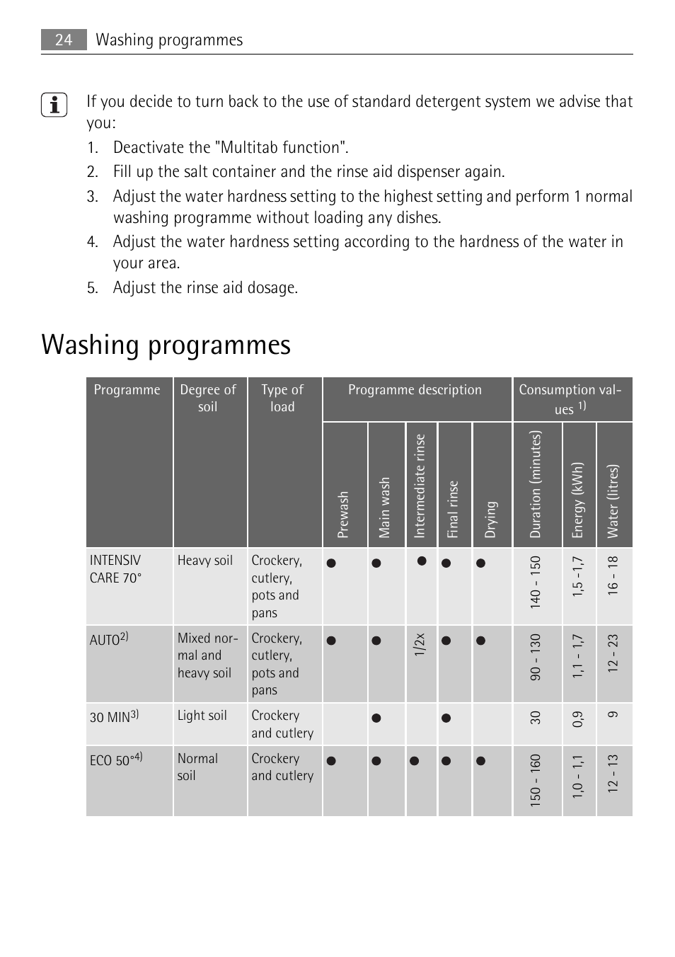 Washing programmes, 24 washing programmes | Electrolux 75011 VIL User Manual | Page 24 / 40