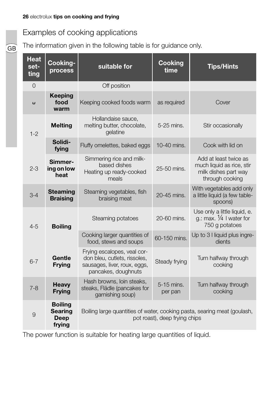 Examples of cooking applications | Electrolux EHD68200P User Manual | Page 26 / 46