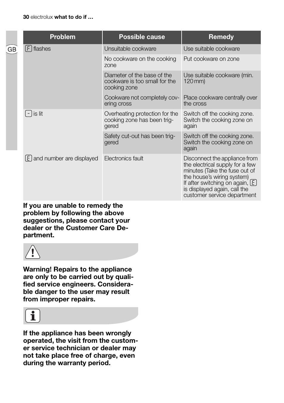 Electrolux EHD68200P User Manual | Page 30 / 46