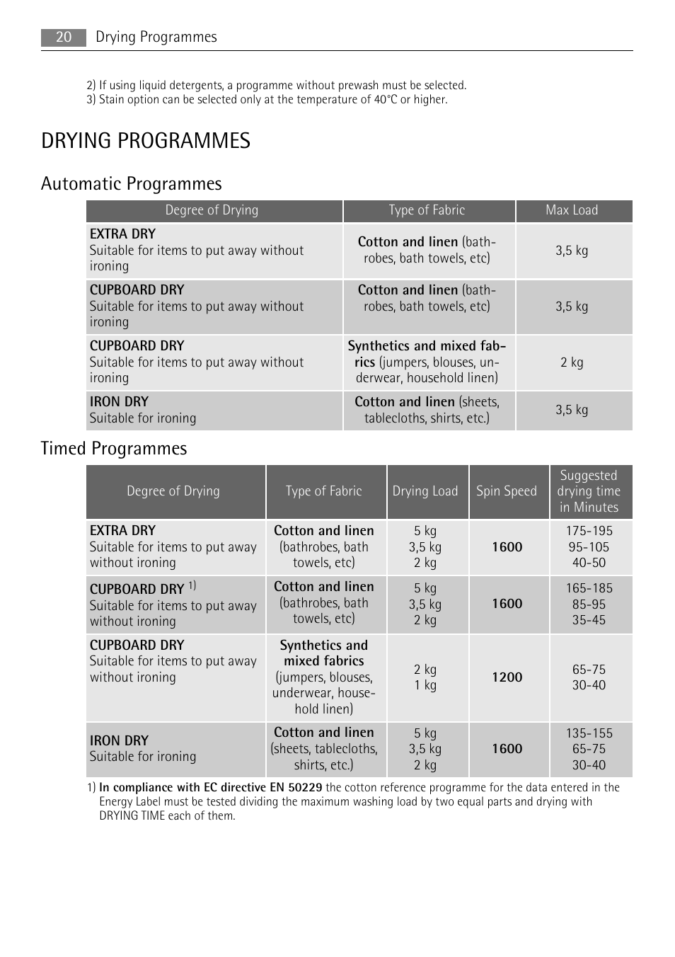 Drying programmes, Automatic programmes, Timed programmes | Electrolux 16850A User Manual | Page 20 / 40
