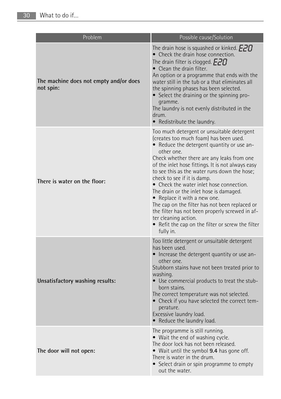 Electrolux 16850A User Manual | Page 30 / 40