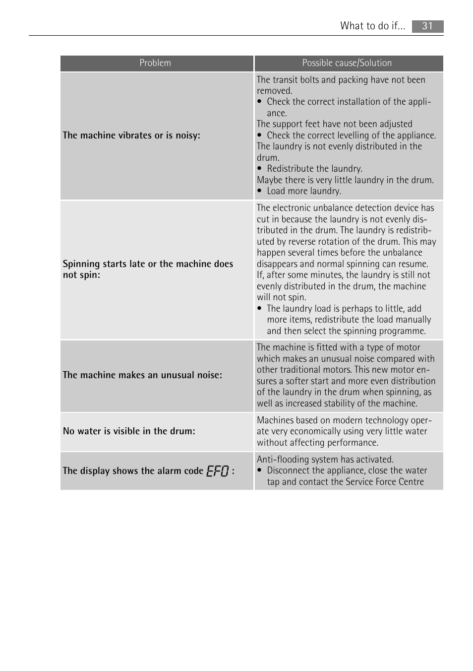 Electrolux 16850A User Manual | Page 31 / 40