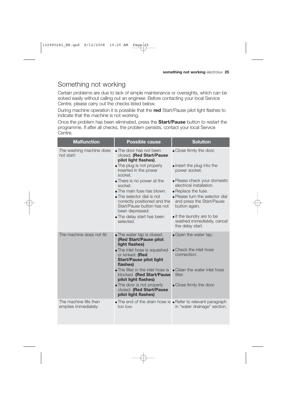 Something not working | Electrolux EWF 12040 W User Manual | Page 25 / 40