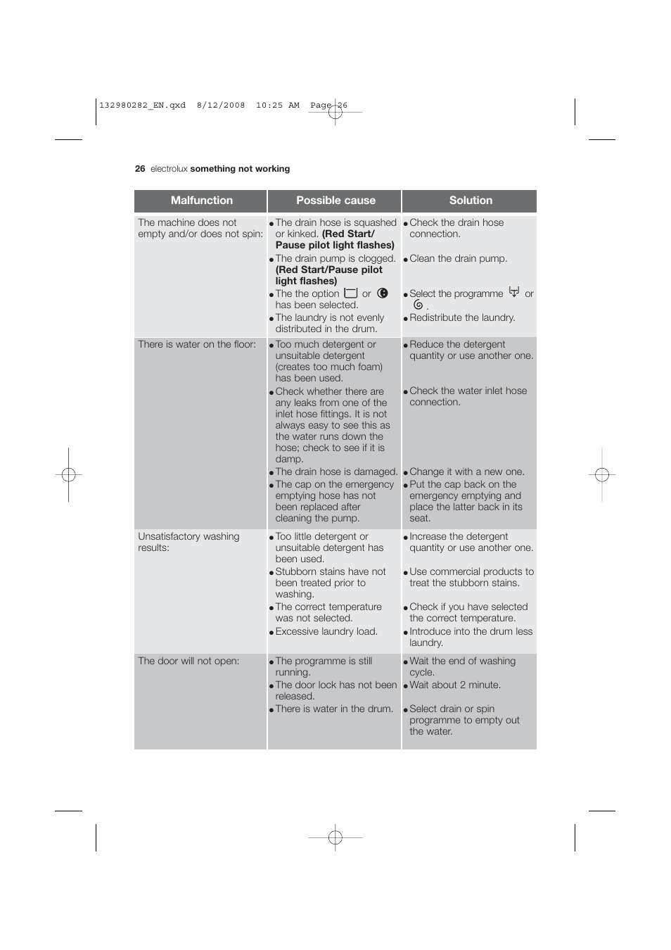 Malfunction possible cause solution | Electrolux EWF 12040 W User Manual | Page 26 / 40