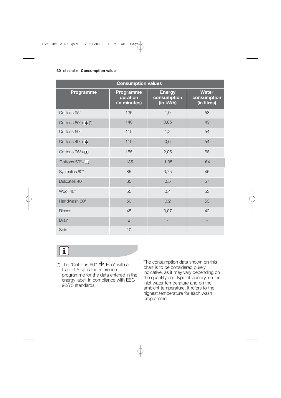 Electrolux EWF 12040 W User Manual | Page 30 / 40