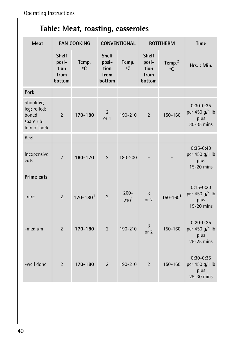 Table: meat, roasting, casseroles | Electrolux B6140-1 User Manual | Page 40 / 76