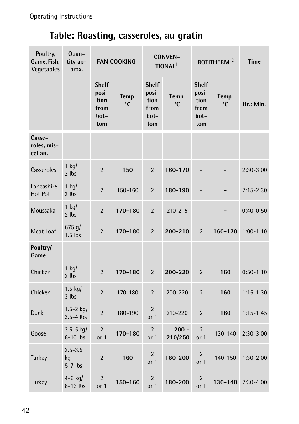 Table: roasting, casseroles, au gratin | Electrolux B6140-1 User Manual | Page 42 / 76