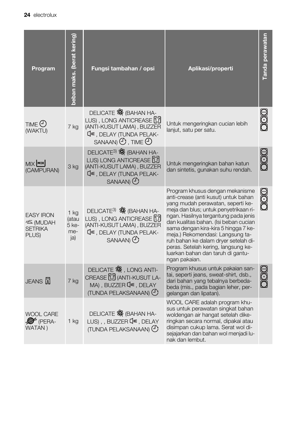 Electrolux EDE 77550W User Manual | Page 24 / 36