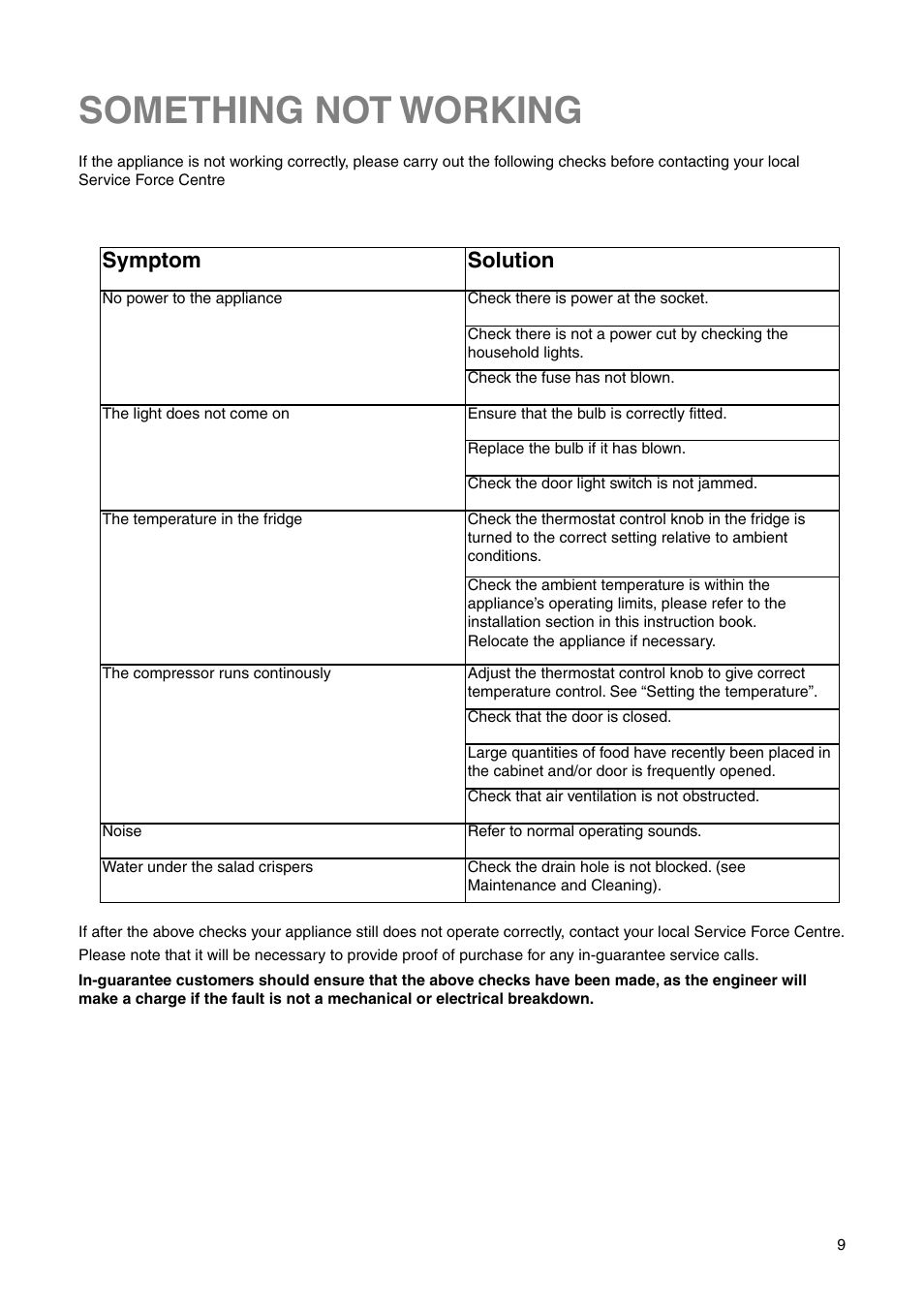 Something not working, Symptom, Solution | Electrolux 2223 429-31 User Manual | Page 9 / 20