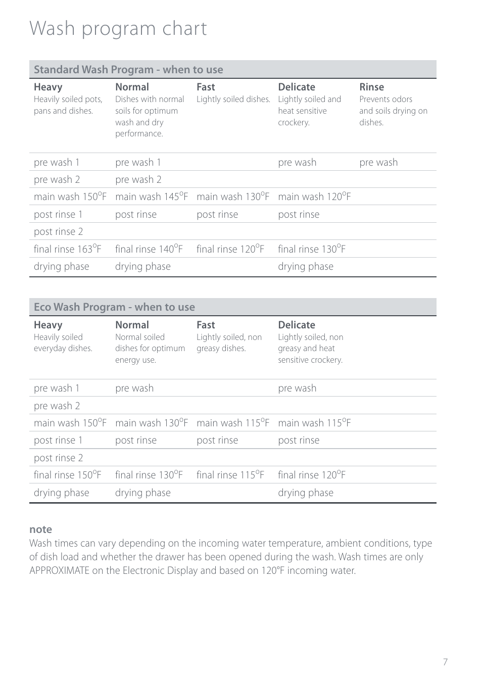 Wash program chart | Electrolux DS603 User Manual | Page 13 / 40