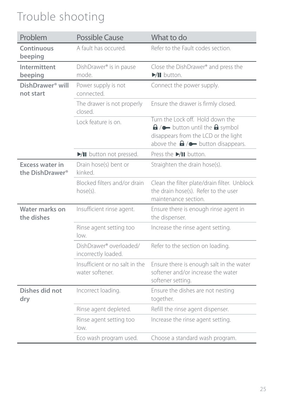 Trouble shooting, Problem possible cause what to do | Electrolux DS603 User Manual | Page 31 / 40