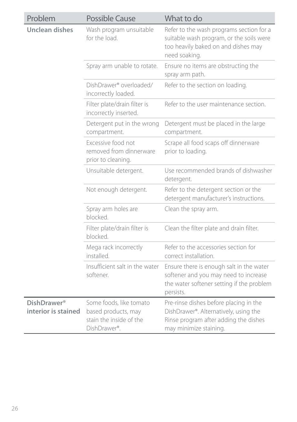 Problem possible cause what to do | Electrolux DS603 User Manual | Page 32 / 40