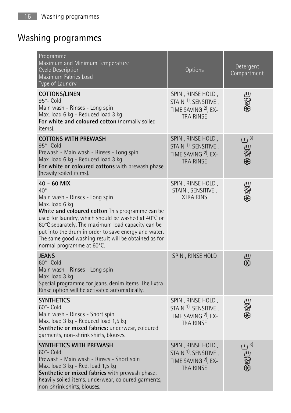 Washing programmes | Electrolux LAVAMAT 62840 L User Manual | Page 16 / 36