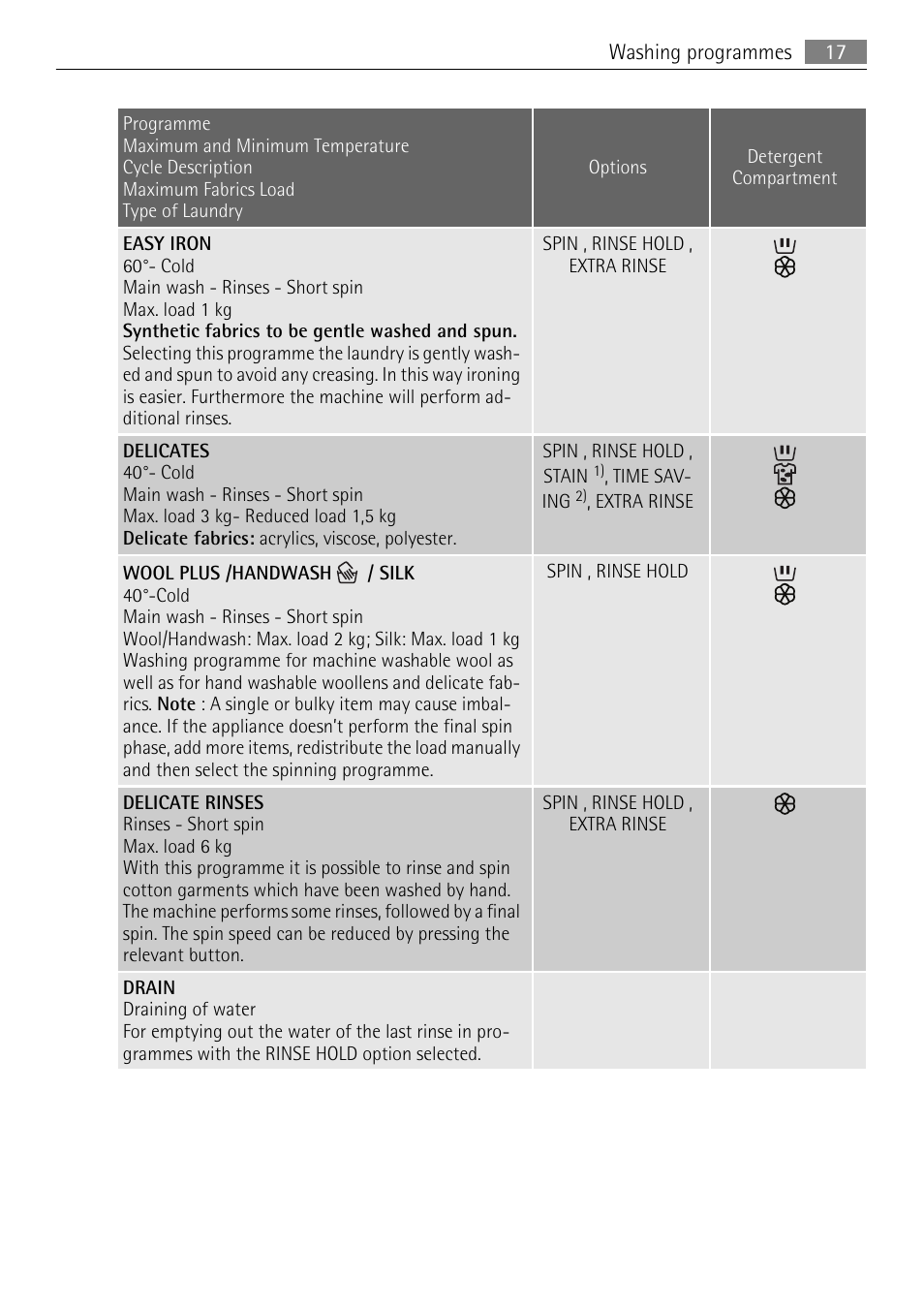 Electrolux LAVAMAT 62840 L User Manual | Page 17 / 36