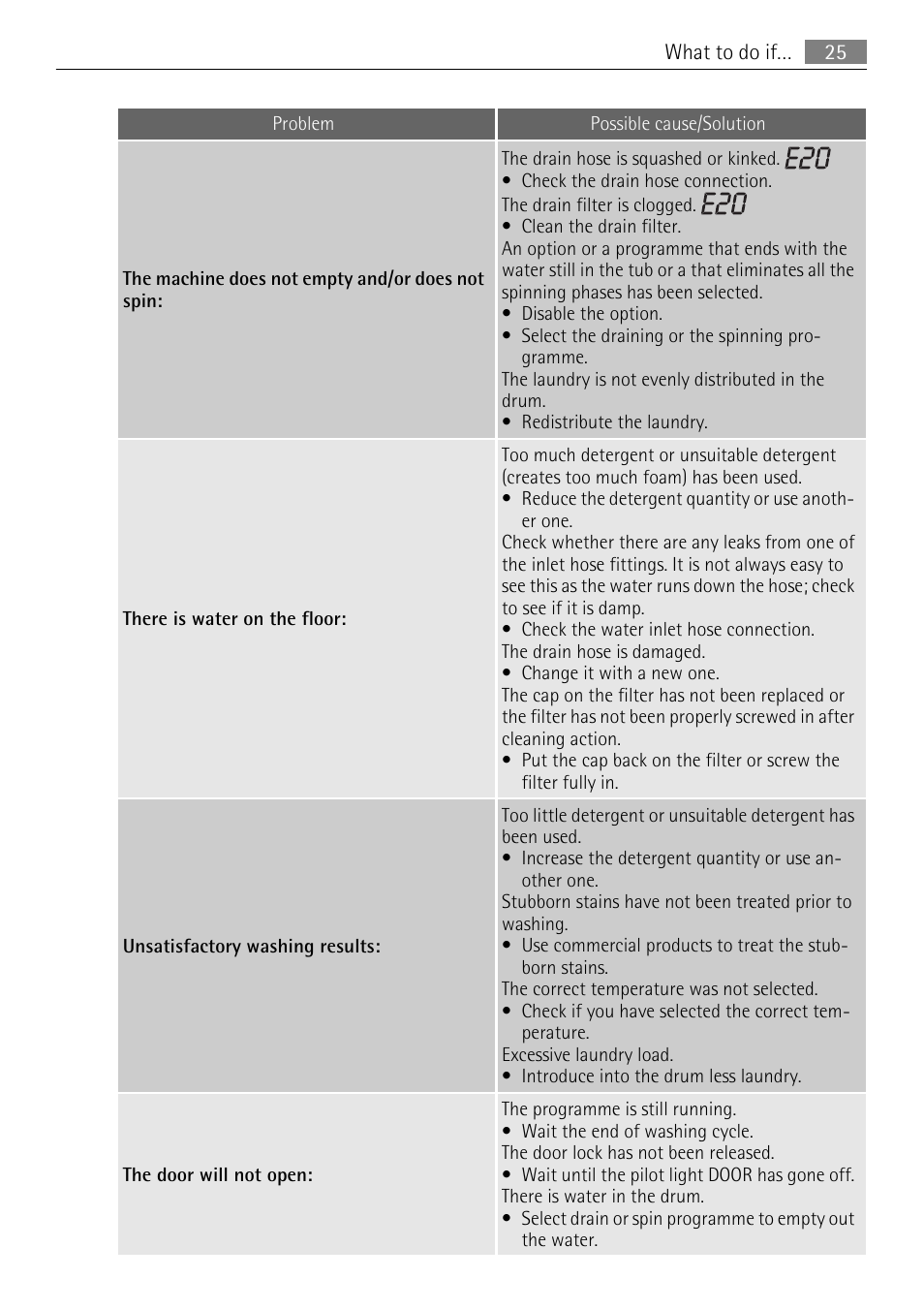 Electrolux LAVAMAT 62840 L User Manual | Page 25 / 36