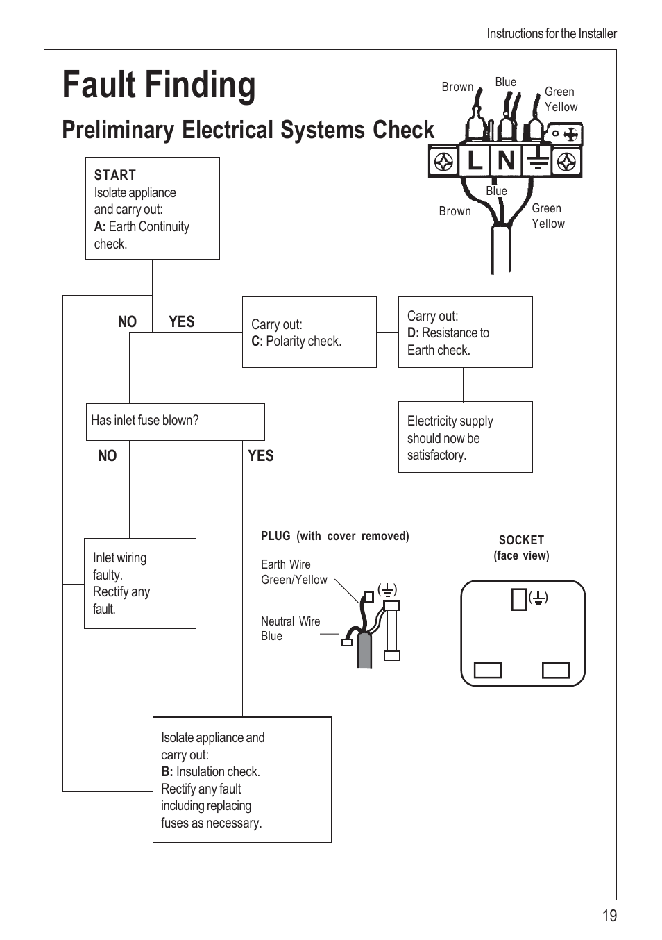 Fault finding, Preliminary electrical systems check | Electrolux 99852 G User Manual | Page 19 / 24