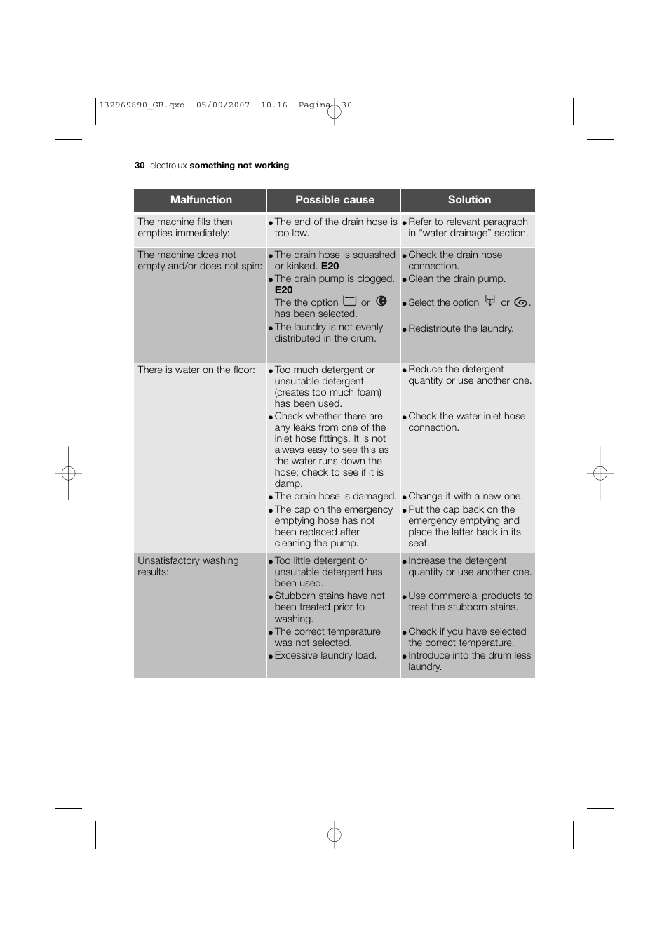 Malfunction possible cause solution | Electrolux EWF 14480 W User Manual | Page 30 / 44